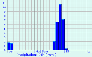 Graphique des précipitations prvues pour Ceyssac