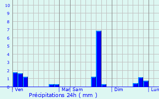 Graphique des précipitations prvues pour Brianon