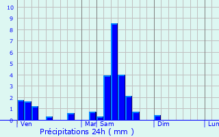 Graphique des précipitations prvues pour Ebersmunster