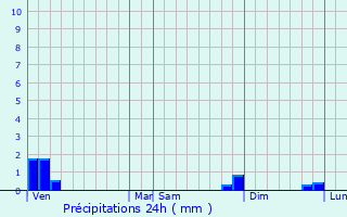 Graphique des précipitations prvues pour Cernans