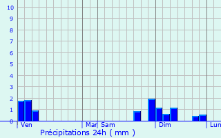 Graphique des précipitations prvues pour Sainte-Euphmie