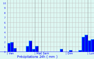 Graphique des précipitations prvues pour Saint-Loup