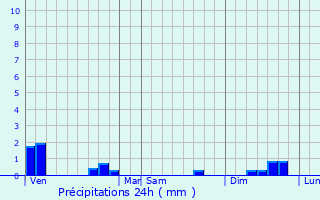 Graphique des précipitations prvues pour VIEU-D