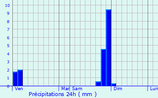 Graphique des précipitations prvues pour Seyssuel