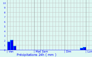 Graphique des précipitations prvues pour Saudemont