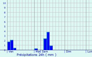 Graphique des précipitations prvues pour Frasnay-Reugny