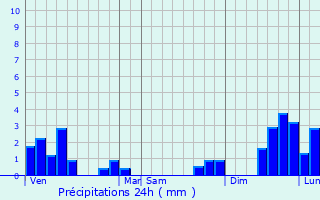 Graphique des précipitations prvues pour Montricher-Albanne