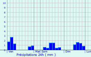 Graphique des précipitations prvues pour Tours-sur-Marne
