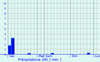 Graphique des précipitations prvues pour Samon