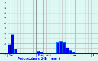 Graphique des précipitations prvues pour Villard-Reymond