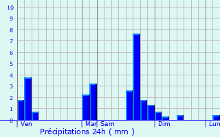Graphique des précipitations prvues pour Saint-Pierre-de-Belleville