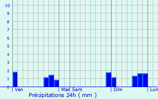 Graphique des précipitations prvues pour Condat-sur-Vzre