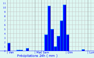 Graphique des précipitations prvues pour Gueberschwihr