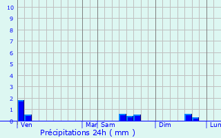 Graphique des précipitations prvues pour La Rabatelire