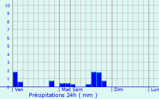 Graphique des précipitations prvues pour Puttigny
