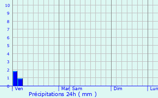 Graphique des précipitations prvues pour Yquebeuf