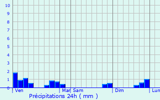 Graphique des précipitations prvues pour Pratz