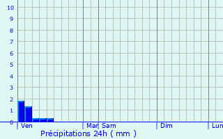 Graphique des précipitations prvues pour Notre-Dame-d