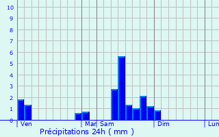 Graphique des précipitations prvues pour Renve