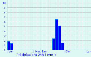 Graphique des précipitations prvues pour Saint-Prjet-d