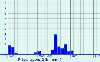 Graphique des précipitations prvues pour Saint-Nicolas-ls-Cteaux