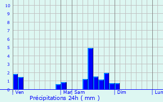 Graphique des précipitations prvues pour Varanges