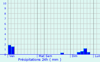 Graphique des précipitations prvues pour Pech