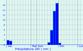 Graphique des précipitations prvues pour Saint-Hostien