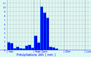 Graphique des précipitations prvues pour Siegen