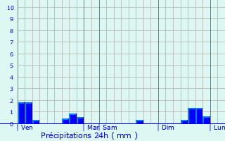 Graphique des précipitations prvues pour Prmillieu