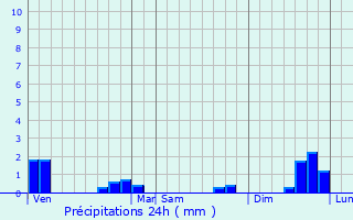 Graphique des précipitations prvues pour Conzieu
