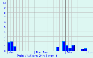 Graphique des précipitations prvues pour Ars-sur-Formans