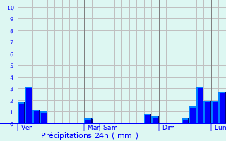 Graphique des précipitations prvues pour Arbin