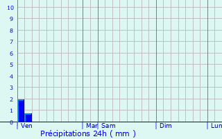 Graphique des précipitations prvues pour Samer