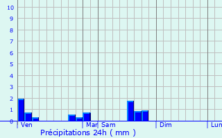 Graphique des précipitations prvues pour Blmerey