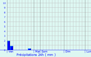 Graphique des précipitations prvues pour Ledinghem