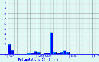 Graphique des précipitations prvues pour Trouhaut