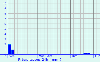 Graphique des précipitations prvues pour Remilly-Wirquin