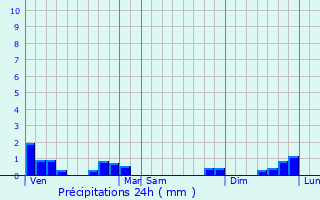 Graphique des précipitations prvues pour Cuttura