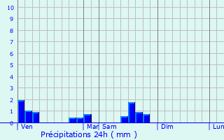 Graphique des précipitations prvues pour Landange