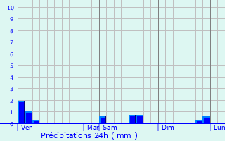 Graphique des précipitations prvues pour Sach