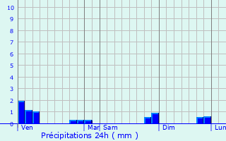 Graphique des précipitations prvues pour Denezires
