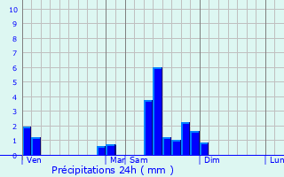 Graphique des précipitations prvues pour Auvet-et-la-Chapelotte