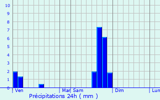 Graphique des précipitations prvues pour Les Ternes