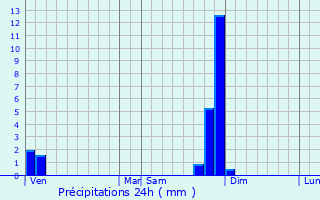 Graphique des précipitations prvues pour Cheyssieu