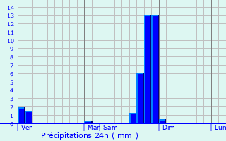 Graphique des précipitations prvues pour Chaspinhac