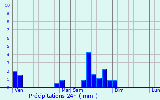 Graphique des précipitations prvues pour chigey