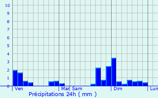 Graphique des précipitations prvues pour Le Poizat