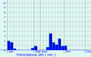 Graphique des précipitations prvues pour Charrey-sur-Sane
