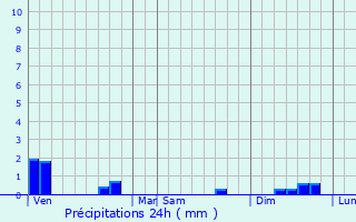Graphique des précipitations prvues pour Nivollet-Montgriffon